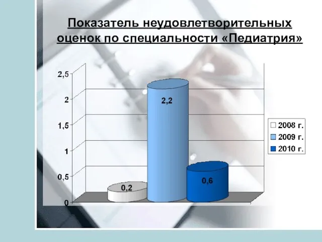 Показатель неудовлетворительных оценок по специальности «Педиатрия»