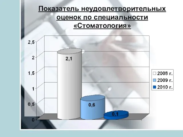 Показатель неудовлетворительных оценок по специальности «Стоматология»