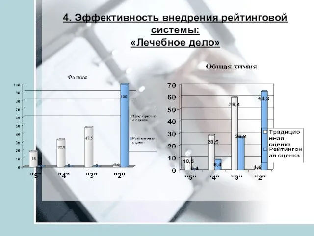 4. Эффективность внедрения рейтинговой системы: «Лечебное дело»