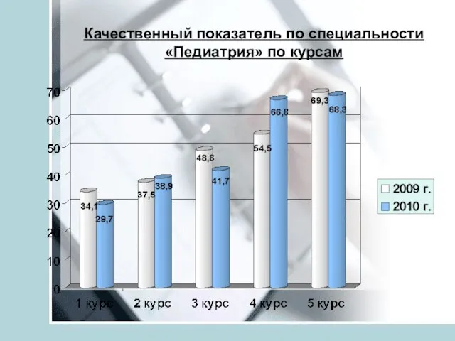 Качественный показатель по специальности «Педиатрия» по курсам