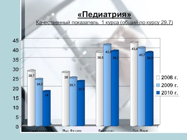 «Педиатрия» Качественный показатель 1 курса (общий по курсу 29,7)