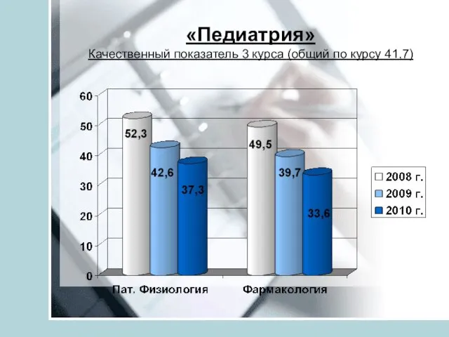 «Педиатрия» Качественный показатель 3 курса (общий по курсу 41,7)