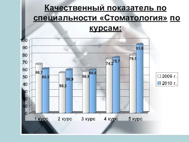 Качественный показатель по специальности «Стоматология» по курсам: