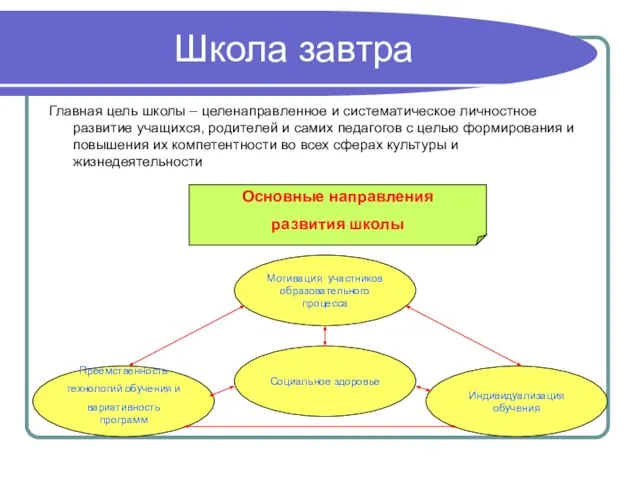 Школа завтра Главная цель школы – целенаправленное и систематическое личностное развитие учащихся,