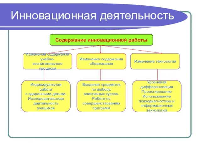 Инновационная деятельность Содержание инновационной работы Изменение содержания учебно-воспитательного процесса Изменение содержания образования