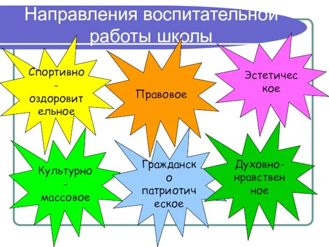 Направления воспитательной работы школы Спортивно- оздоровительное Правовое Эстетическое Культурно- массовое Гражданско патриотическое Духовно- нравственное