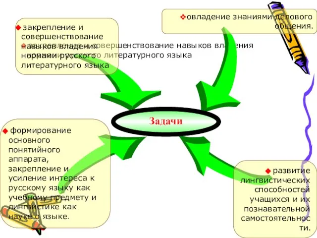 закрепление и совершенствование навыков владения нормами русского литературного языка закрепление и совершенствование