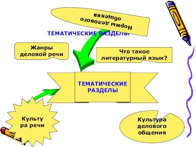 ТЕМАТИЧЕСКИЕ РАЗДЕЛЫ ТЕМАТИЧЕСКИЕ РАЗДЕЛЫ Что такое литературный язык? Культура речи Культура делового