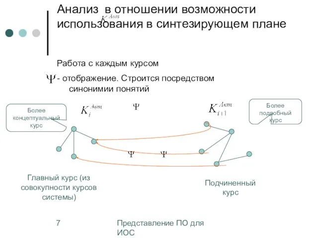 Представление ПО для ИОС Анализ в отношении возможности использования в синтезирующем плане