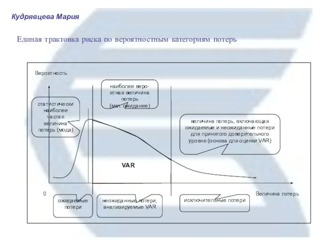 Единая трактовка риска по вероятностным категориям потерь Кудрявцева Мария