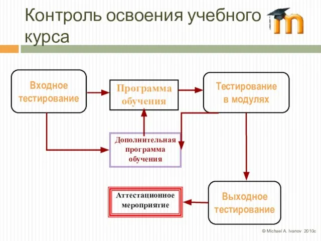 Контроль освоения учебного курса Входное тестирование Программа обучения Тестирование в модулях Дополнительная