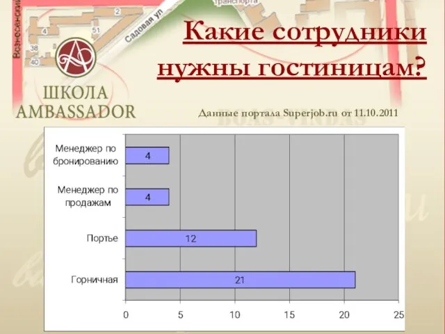 Какие сотрудники нужны гостиницам? Гостиница Амбассадор Какие сотрудники нужны гостиницам? Данные портала Superjob.ru от 11.10.2011