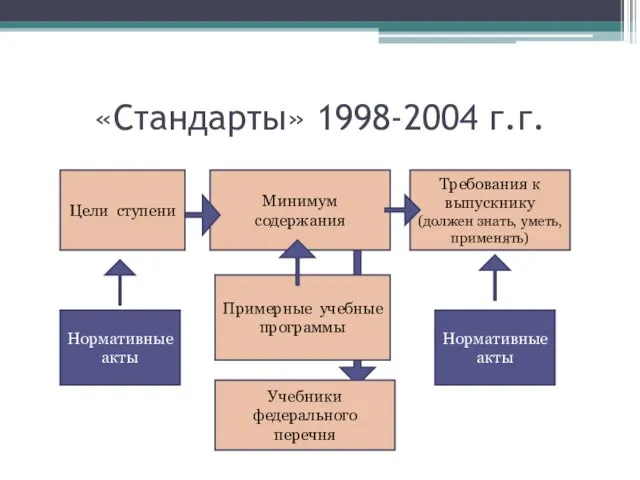 «Стандарты» 1998-2004 г.г. Цели ступени Минимум содержания Требования к выпускнику (должен знать,