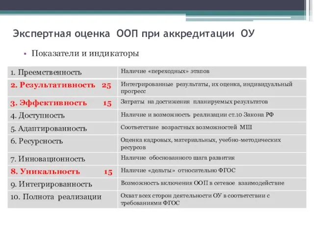 Экспертная оценка ООП при аккредитации ОУ Показатели и индикаторы