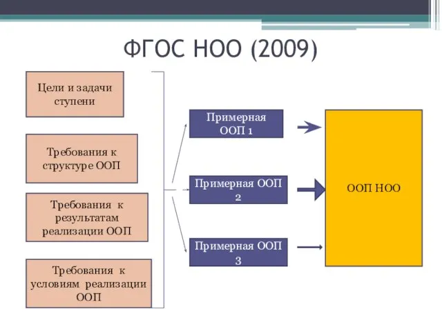 ФГОС НОО (2009) Цели и задачи ступени Требования к результатам реализации ООП