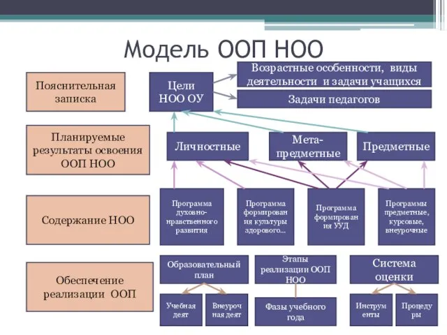 Модель ООП НОО Пояснительная записка Содержание НОО Обеспечение реализации ООП Планируемые результаты