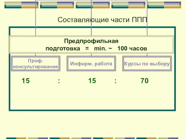 15 : 15 : 70 Составляющие части ППП