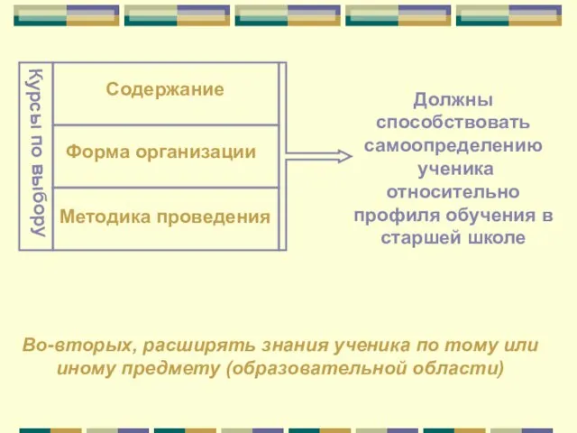 Должны способствовать самоопределению ученика относительно профиля обучения в старшей школе Содержание Форма