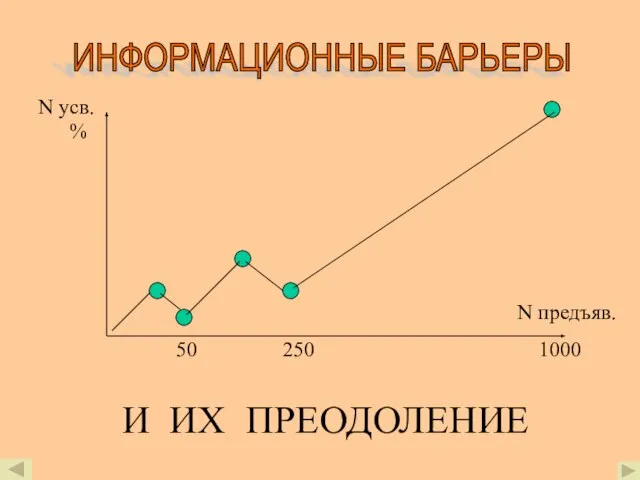 И ИХ ПРЕОДОЛЕНИЕ ИНФОРМАЦИОННЫЕ БАРЬЕРЫ N усв. N предъяв. 50 250 1000 %