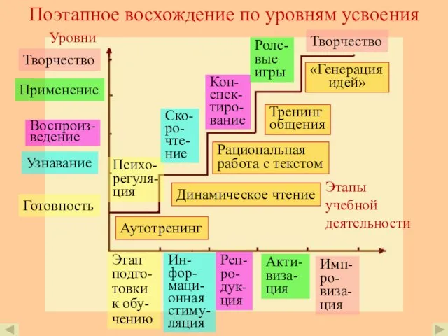 Поэтапное восхождение по уровням усвоения Уровни Этапы учебной деятельности Готовность Этап подго-