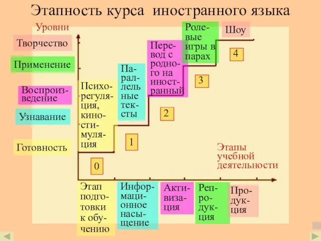 Этапность курса иностранного языка Уровни Этапы учебной деятельности Готовность Этап подго- товки