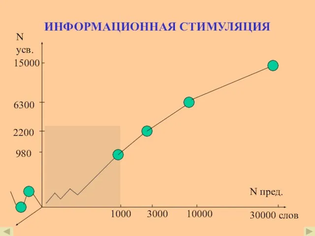 ИНФОРМАЦИОННАЯ СТИМУЛЯЦИЯ N усв. N пред. 1000 980 3000 2200 10000 6300 30000 слов 15000