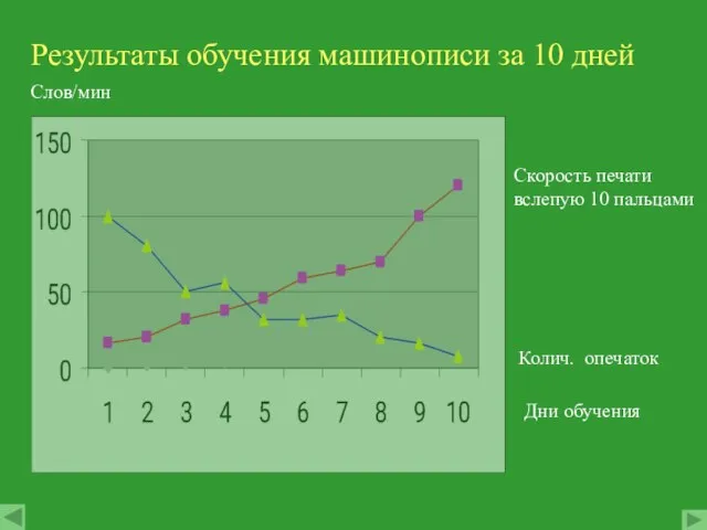 Результаты обучения машинописи за 10 дней Слов/мин Скорость печати вслепую 10 пальцами Колич. опечаток Дни обучения