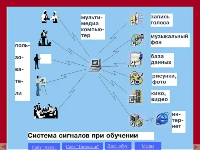 Сайт “Акме” Сайт “Интенсив” Дист. обуч. Медиа