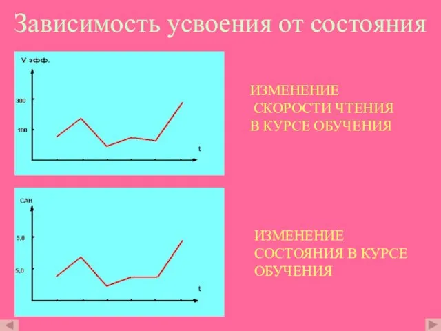 Зависимость усвоения от состояния ИЗМЕНЕНИЕ СКОРОСТИ ЧТЕНИЯ В КУРСЕ ОБУЧЕНИЯ ИЗМЕНЕНИЕ СОСТОЯНИЯ В КУРСЕ ОБУЧЕНИЯ