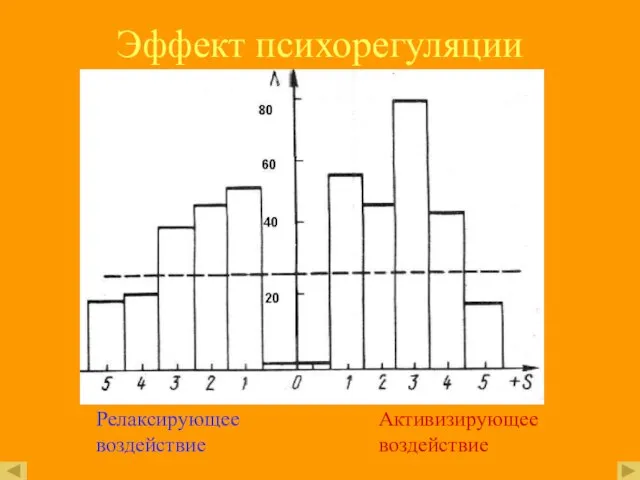 Эффект психорегуляции Активизирующее воздействие Релаксирующее воздействие