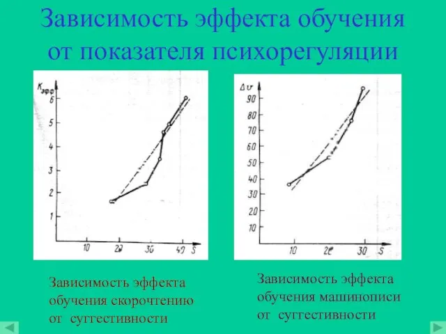 Зависимость эффекта обучения от показателя психорегуляции Зависимость эффекта обучения скорочтению от суггестивности