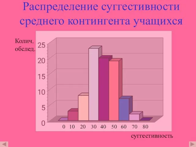 Распределение суггестивности среднего контингента учащихся Колич. обслед. суггестивность 0 10 20 30