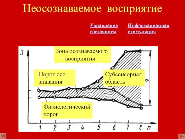 Неосознаваемое восприятие Порог осо- знавания Физиологический порог Субсенсорная область Зона осознаваемого восприятия Управление состоянием Информационная стимуляция