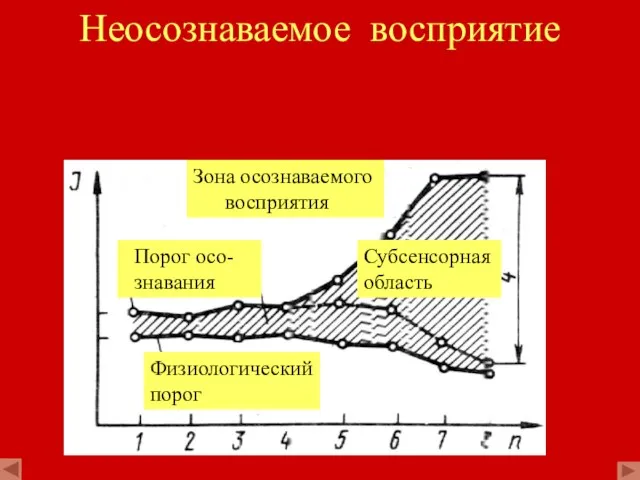 Неосознаваемое восприятие Порог осо- знавания Физиологический порог Субсенсорная область Зона осознаваемого восприятия