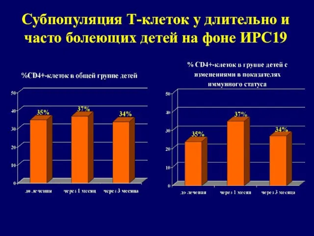 Субпопуляция Т-клеток у длительно и часто болеющих детей на фоне ИРС19