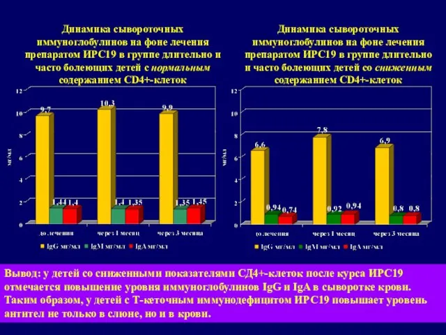 Динамика сывороточных иммуноглобулинов на фоне лечения препаратом ИРС19 в группе длительно и