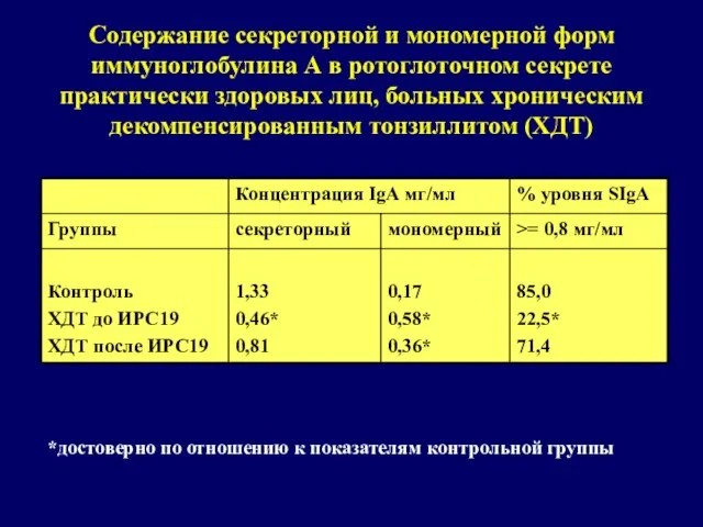 Содержание секреторной и мономерной форм иммуноглобулина А в ротоглоточном секрете практически здоровых