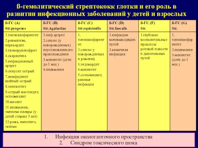 ß-гемолитический стрептококк глотки и его роль в развитии инфекционных заболеваний у детей