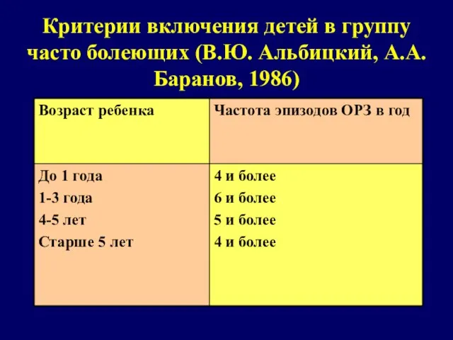 Критерии включения детей в группу часто болеющих (В.Ю. Альбицкий, А.А. Баранов, 1986)