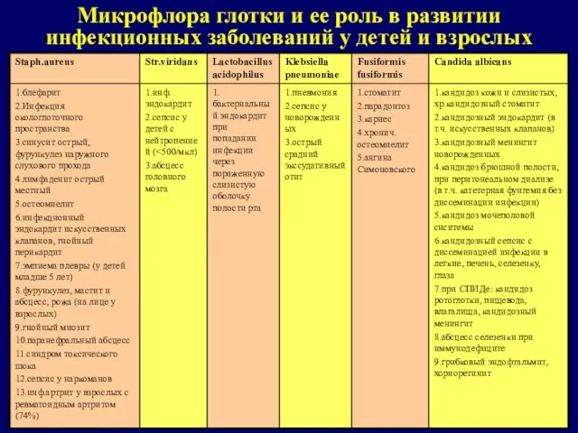 Микрофлора глотки и ее роль в развитии инфекционных заболеваний у детей и взрослых