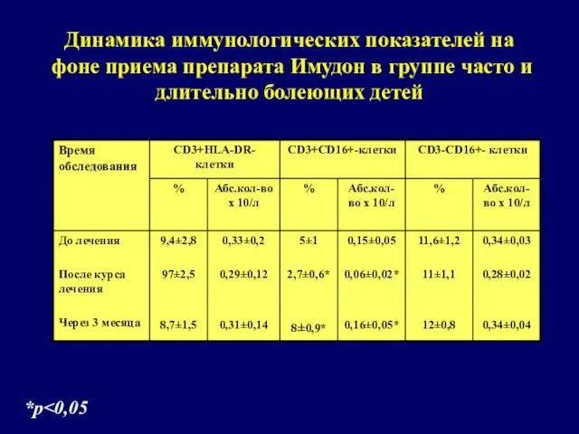 *р Динамика иммунологических показателей на фоне приема препарата Имудон в группе часто и длительно болеющих детей