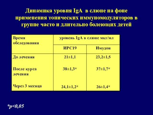 Динамика уровня IgA в слюне на фоне применения топических иммуномодуляторов в группе