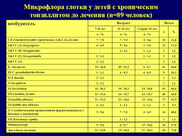 Микрофлора глотки у детей с хроническим тонзиллитом до лечения (n=89 человек)