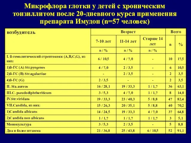 Микрофлора глотки у детей с хроническим тонзиллитом после 20-дневного курса применения препарата Имудон (n=57 человек)