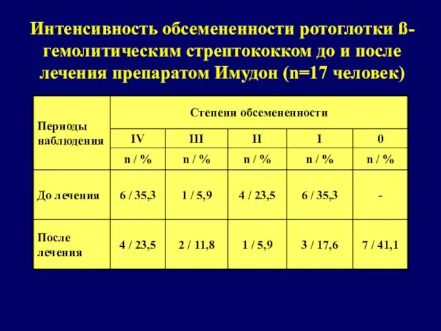 Интенсивность обсемененности ротоглотки ß-гемолитическим стрептококком до и после лечения препаратом Имудон (n=17 человек)