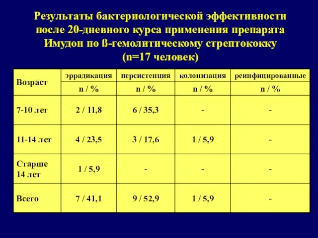 Результаты бактериологической эффективности после 20-дневного курса применения препарата Имудон по ß-гемолитическому стрептококку (n=17 человек)