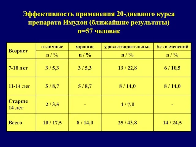 Эффективность применения 20-дневного курса препарата Имудон (ближайшие результаты) n=57 человек