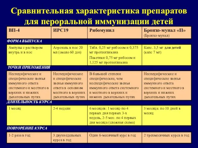 Сравнительная характеристика препаратов для пероральной иммунизации детей ФОРМА ВЫПУСКА ТОЧКИ ПРИЛОЖЕНИЯ ДЛИТЕЛЬНОСТЬ КУРСА ПОВТОРЕНИЕ КУРСА