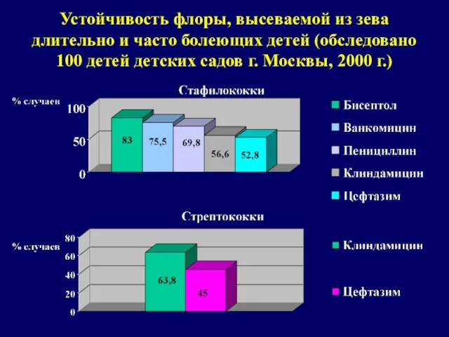 Устойчивость флоры, высеваемой из зева длительно и часто болеющих детей (обследовано 100