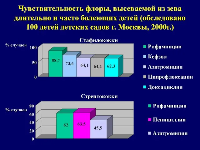 Чувствительность флоры, высеваемой из зева длительно и часто болеющих детей (обследовано 100